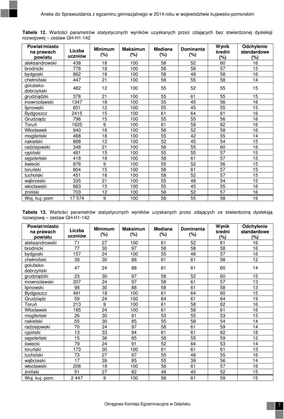 bydgoski 862 18 100 58 48 58 16 chełmiński 447 21 100 58 55 58 14 grudziądzki 378 21 100 55 61 55 15 inowrocławski 1347 18 100 55 45 56 16 lipnowski 651 12 100 55 45 55 15 Bydgoszcz 2415 15 100 61 64