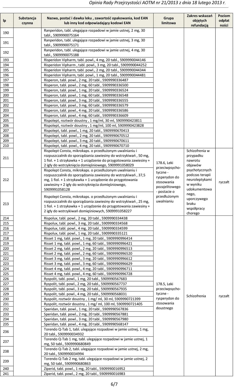 , 5909990044252 195 Risperidon Vipharm, tabl. powl., 2 mg, 20 tabl., 5909990044344 196 Risperidon Vipharm, tabl. powl., 1 mg, 20 tabl., 5909990044481 197 Risperon, tabl. powl., 2 mg, 20 tabl., 5909990336487 198 Risperon, tabl.