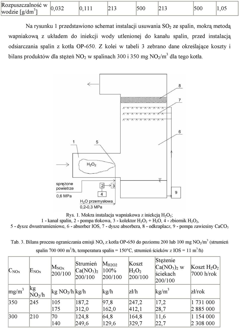 Z kolei w tabeli 3 zebrano dane określające koszty i bilans produktów dla stężeń NO 2 w spalinach 300 i 350 mg NO 2 /m 3 dla tego kotła. Rys. 1.