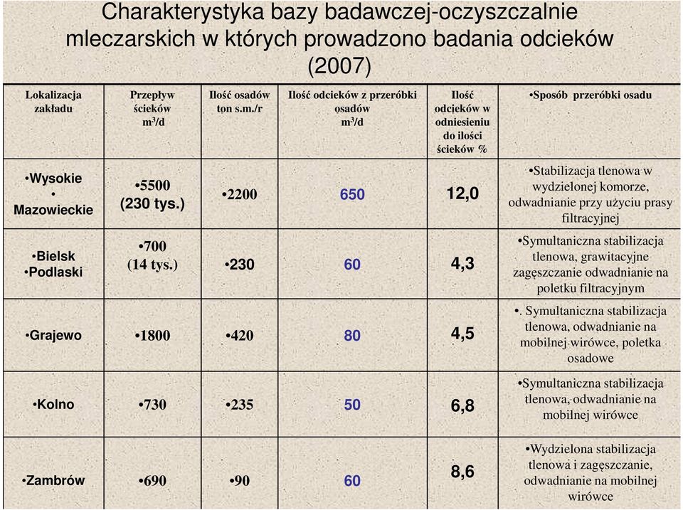 ) 230 60 4,3 Grajewo 1800 420 80 4,5 Kolno 730 235 50 6,8 Sposób przeróbki osadu Stabilizacja tlenowa w wydzielonej komorze, odwadnianie przy użyciu prasy filtracyjnej Symultaniczna stabilizacja