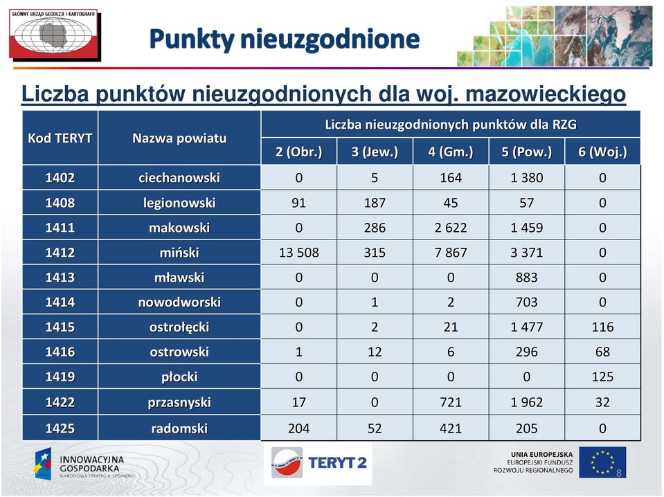 ) 1402 ciechanowski 0 5 164 1 380 0 1408 legionowski 91 187 45 57 0 1411 makowski 0 286 2 622 1 459 0 1412 miński 13 508 315 7