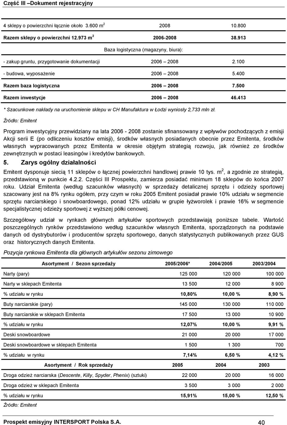 500 Razem inwestycje 2006 2008 46.413 * Szacunkowe nakłady na uruchomienie sklepu w CH Manufaktura w Łodzi wyniosły 2,733 mln zł.