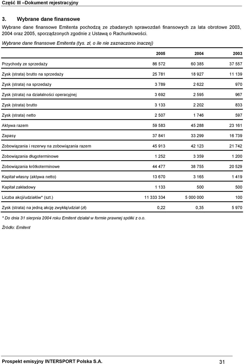zł, o ile nie zaznaczono inaczej) 2005 2004 2003 Przychody ze sprzedaży 86 572 60 385 37 557 Zysk (strata) brutto na sprzedaży 25 781 18 927 11 139 Zysk (strata) na sprzedaży 3 789 2 622 970 Zysk