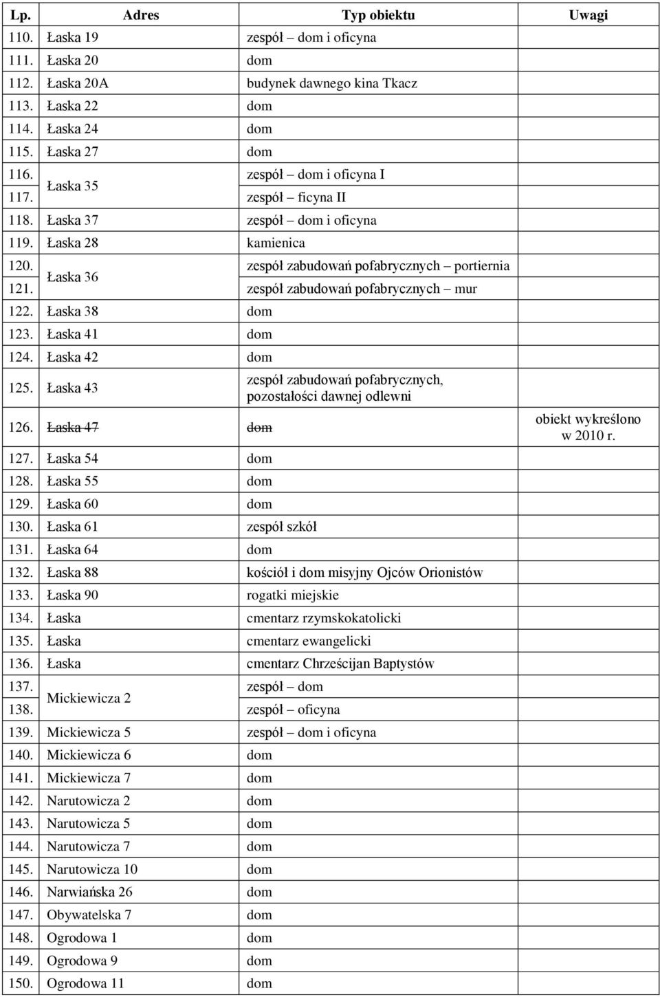 Łaska 43 126. Łaska 47 dom 127. Łaska 54 dom 128. Łaska 55 dom 129. Łaska 60 dom 130. Łaska 61 zespół szkół 131. Łaska 64 dom zespół zabudowań pofabrycznych, pozostałości dawnej odlewni 132.