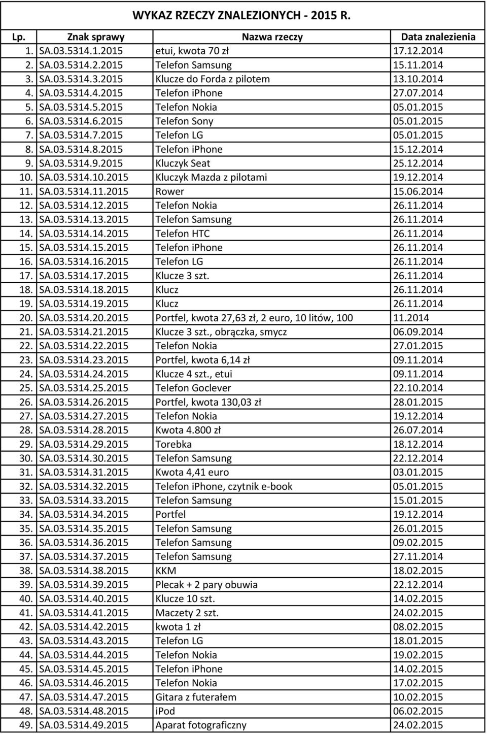 SA.03.5314.8.2015 Telefon iphone 15.12.2014 9. SA.03.5314.9.2015 Kluczyk Seat 25.12.2014 10. SA.03.5314.10.2015 Kluczyk Mazda z pilotami 19.12.2014 11. SA.03.5314.11.2015 Rower 15.06.2014 12. SA.03.5314.12.2015 Telefon Nokia 26.