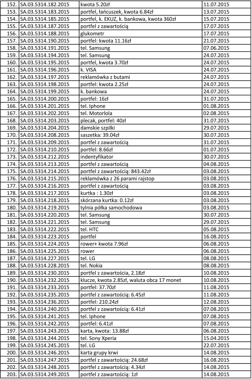 06.2015 159. SA.03.5314.194.2015 tel. Samsung 24.07.2015 160. SA.03.5314.195.2015 portfel, kwota 3.70zł 24.07.2015 161. SA.03.5314.196.2015 k. VISA 24.07.2015 162. SA.03.5314.197.