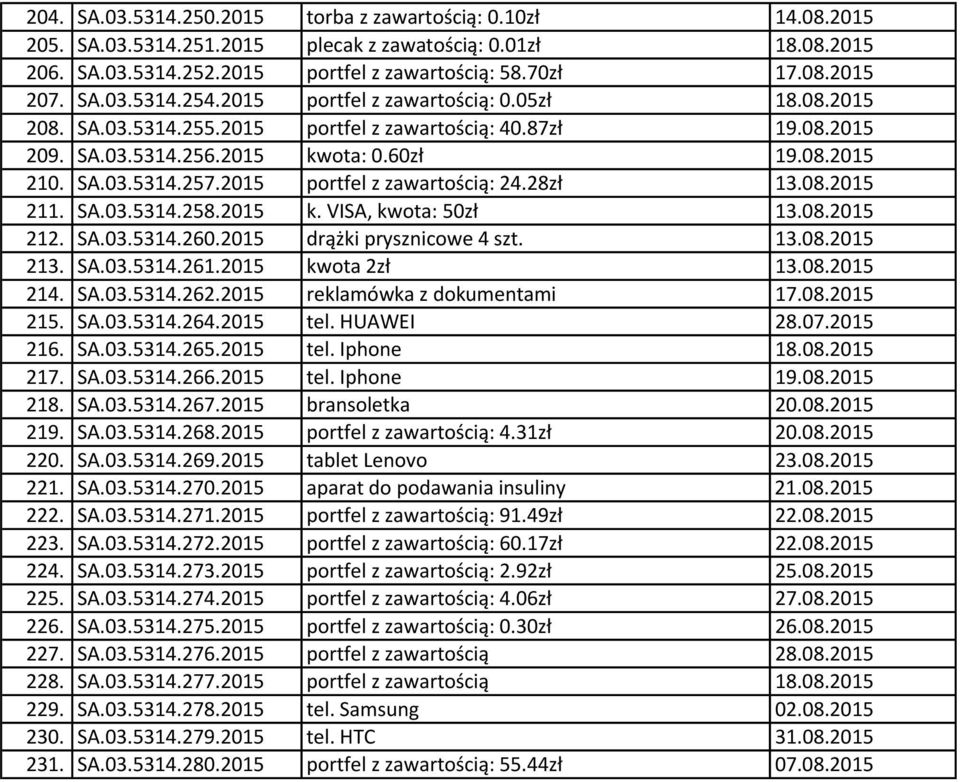 2015 portfel z zawartością: 24.28zł 13.08.2015 211. SA.03.5314.258.2015 k. VISA, kwota: 50zł 13.08.2015 212. SA.03.5314.260.2015 drążki prysznicowe 4 szt. 13.08.2015 213. SA.03.5314.261.