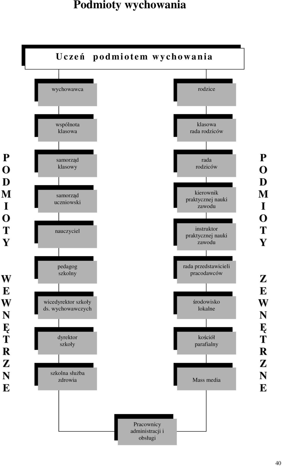 P O D M I O T Y W E W N Ę T R Z N E pedagog szkolny wicedyrektor szkoły ds.