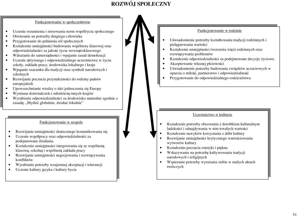odpowiedzialnego uczestnictwa w Ŝyciu szkoły, zakładu pracy, środowiska lokalnego i kraju Wpajanie szacunku dla tradycji oraz symboli narodowych i szkolnych Rozwijanie poczucia przynaleŝności do