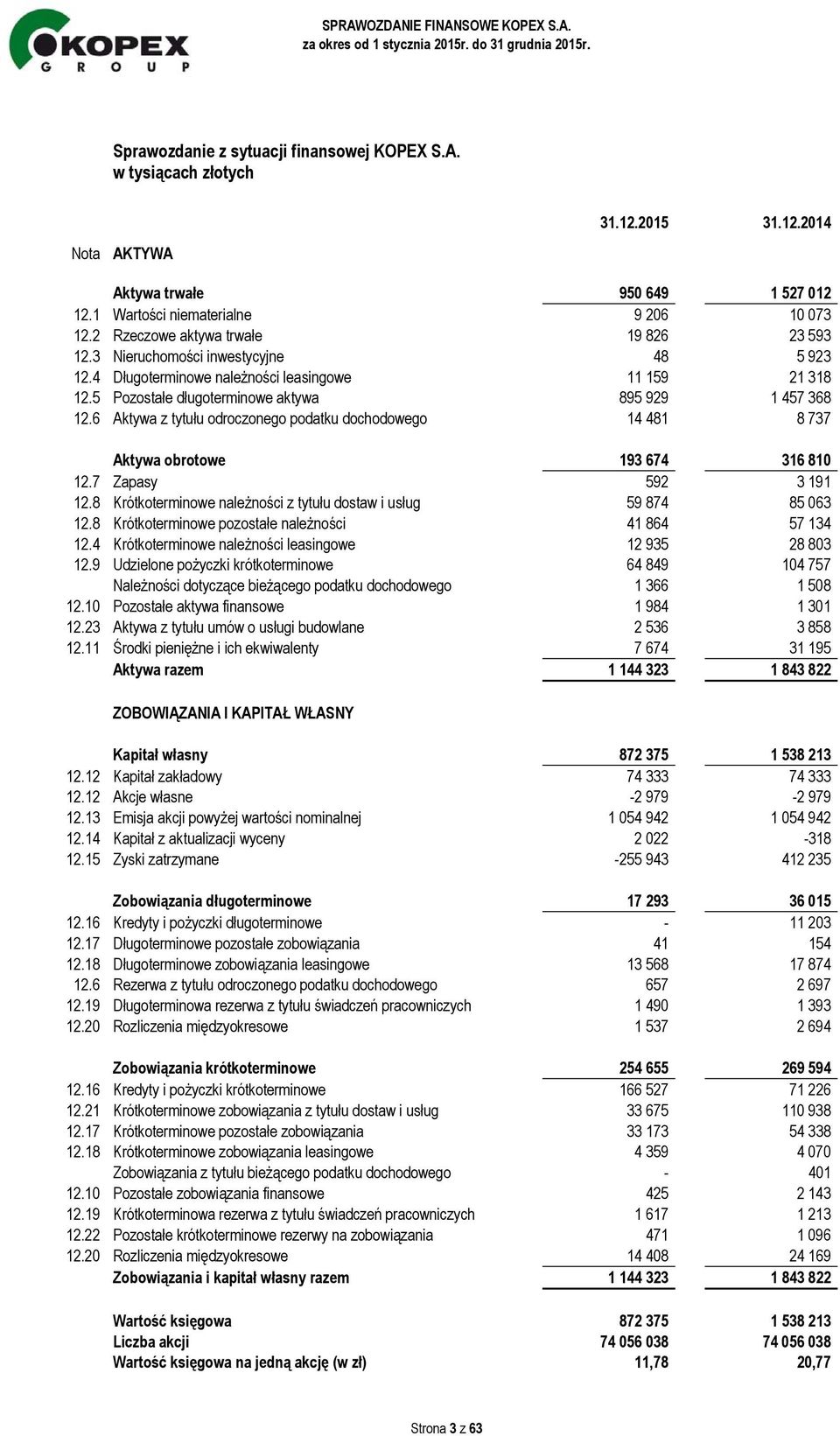 6 Aktywa z tytułu odroczonego podatku dochodowego 14 481 8 737 Aktywa obrotowe 193 674 316 810 12.7 Zapasy 592 3 191 12.8 Krótkoterminowe należności z tytułu dostaw i usług 59 874 85 063 12.