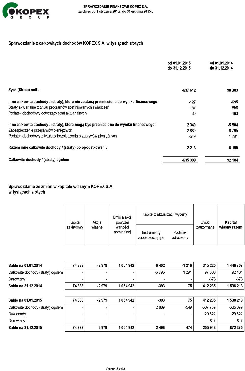 2014 Zysk (Strata) netto -637 612 98 383 Inne całkowite dochody / (straty), które nie zostaną przeniesione do wyniku finansowego: -127-695 Straty aktuarialne z tytułu programów zdefiniowanych