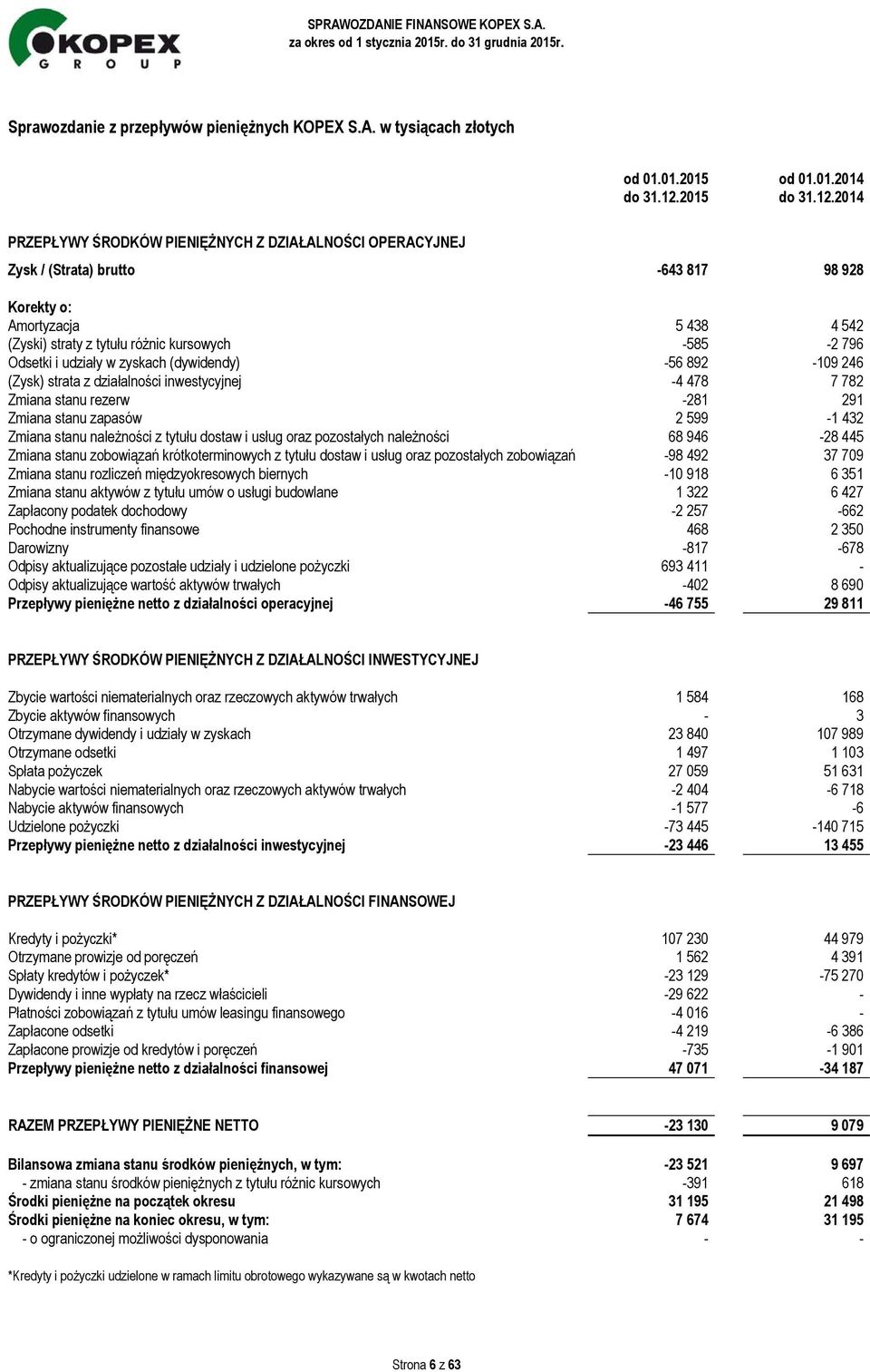 2014 PRZEPŁYWY ŚRODKÓW PIENIĘŻNYCH Z DZIAŁALNOŚCI OPERACYJNEJ Zysk / (Strata) brutto -643 817 98 928 Korekty o: Amortyzacja 5 438 4 542 (Zyski) straty z tytułu różnic kursowych -585-2 796 Odsetki i