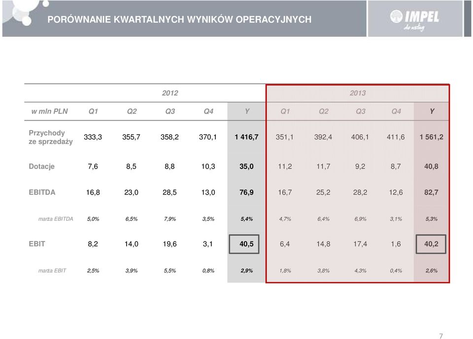 EBITDA 16,8 23,0 28,5 13,0 76,9 16,7 25,2 28,2 12,6 82,7 marża EBITDA 5,0% 6,5% 7,9% 3,5% 5,4% 4,7% 6,4% 6,9% 3,1%