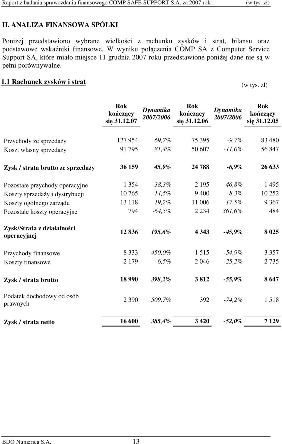 12.07 Dynamika 2007/2006 Rok kończący się 31.12.06 Dynamika 2007/2006 Rok kończący się 31.12.05 Przychody ze sprzedaży 127 954 69,7% 75 395-9,7% 83 480 Koszt własny sprzedaży 91 795 81,4% 50