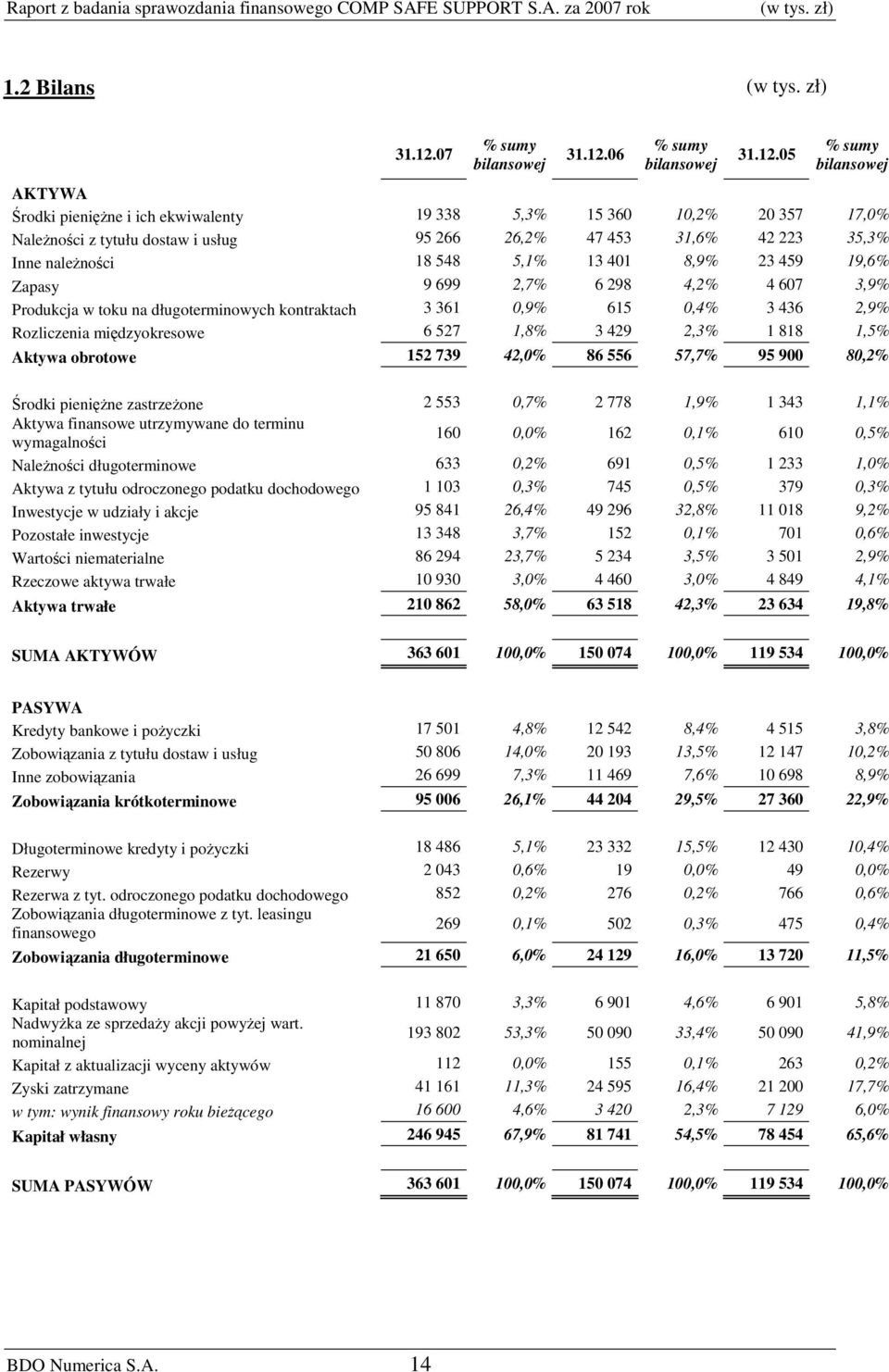 06 % sumy bilansowej 31.12.