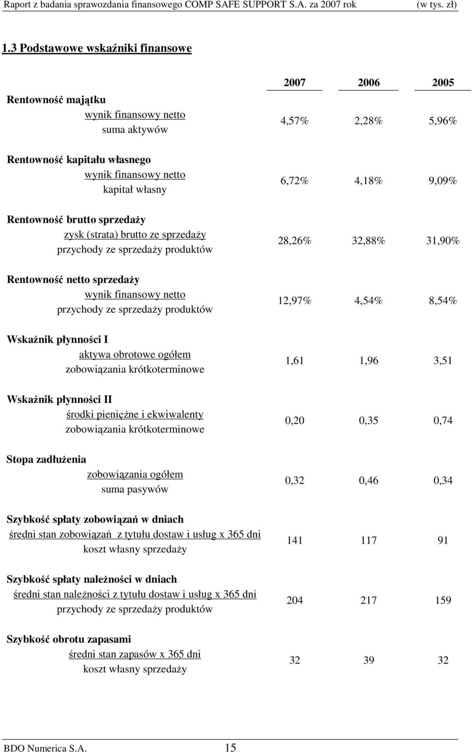 produktów 12,97% 4,54% 8,54% Wskaźnik płynności I aktywa obrotowe ogółem zobowiązania krótkoterminowe 1,61 1,96 3,51 Wskaźnik płynności II środki pieniężne i ekwiwalenty zobowiązania krótkoterminowe