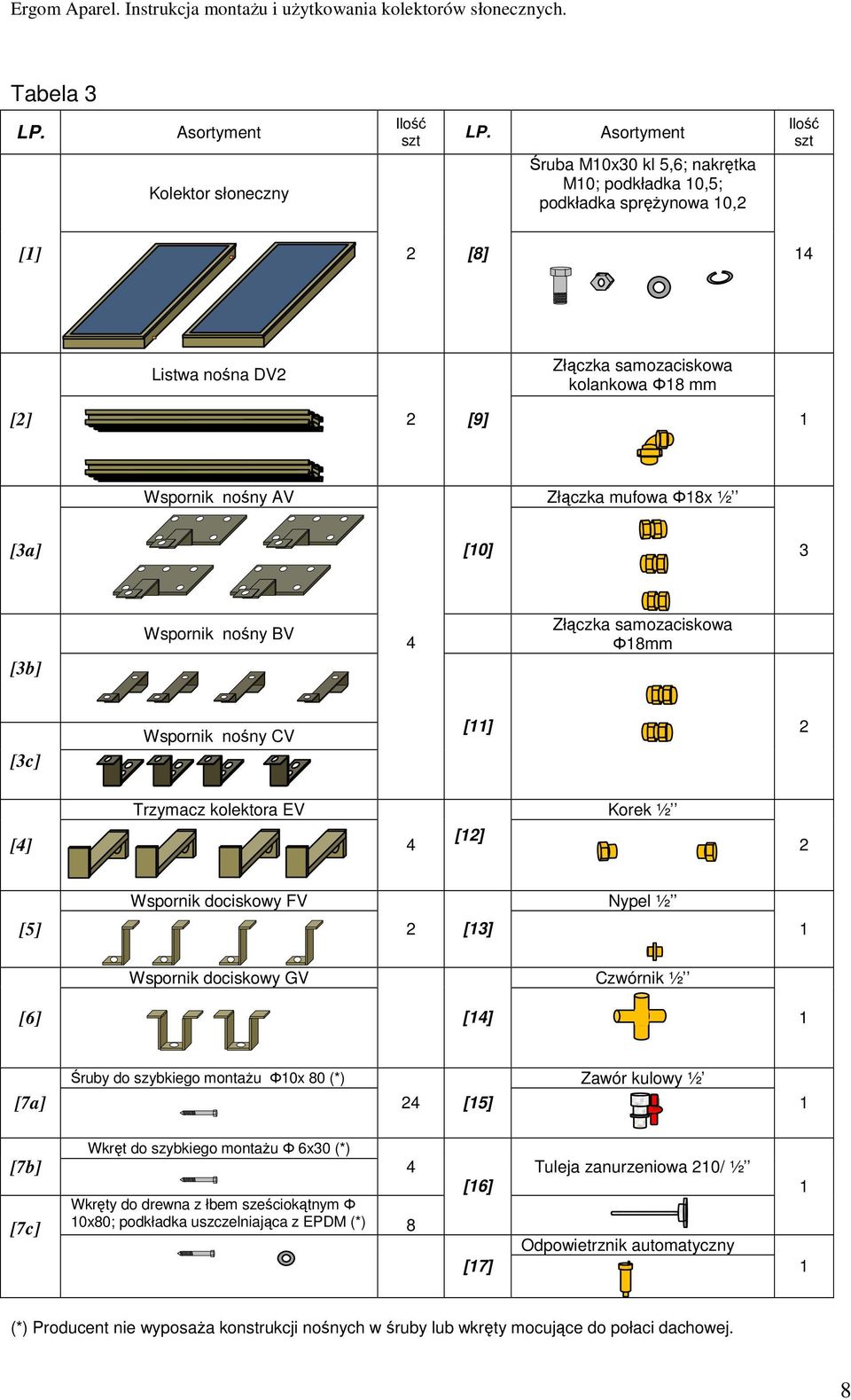 Złączka mufowa Φ18x ½ [3a] [10] 3 [3b] Wspornik nośny BV 4 Złączka samozaciskowa Φ18mm [3c] Wspornik nośny CV [11] 2 Trzymacz kolektora EV [4] 4 [12] Korek ½ 2 Wspornik dociskowy FV Nypel ½ [5] 2