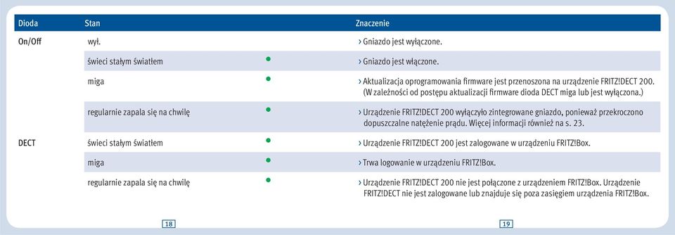 DECT 200 wyłączyło zintegrowane gniazdo, ponieważ przekroczono dopuszczalne natężenie prądu. Więcej informacji również na s. 23. DECT świeci stałym światłem > Urządzenie FRITZ!