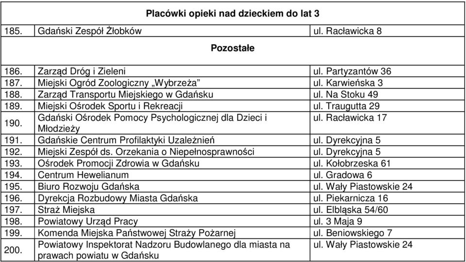 Racławicka 17 Młodzieży 191. Gdańskie Centrum Profilaktyki Uzależnień ul. Dyrekcyjna 5 192. Miejski Zespół ds. Orzekania o Niepełnosprawności ul. Dyrekcyjna 5 193.