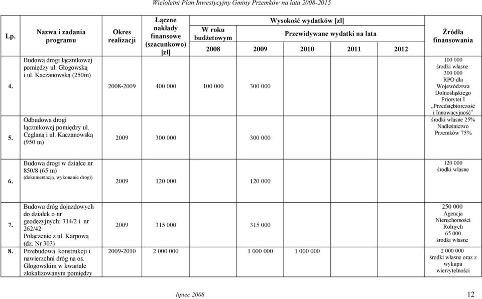 75% 6. Budowa drogi w działce nr 850/8 (65 m) (dokumentacja, wykonanie drogi) 2009 120 000 120 000 120 000 Budowa dróg dojazdowych do działek o nr geodezyjnych: 314/2 i nr 7. 262/42 Połączenie z ul.