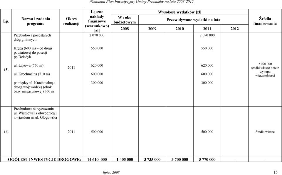 Krochmalną a drogą wojewódzką (obok bazy magazynowej) 360 m 300 000 300 000 Przebudowa skrzyżowania ul.