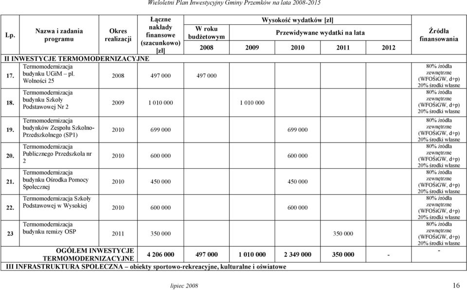 Pomocy Społecznej 2008 497 000 497 000 2009 1 010 000 1 010 000 2010 699 000 699 000 2010 600 000 600 000 2010 450 000 450 000 Termomodernizacja Szkoły Podstawowej w Wysokiej 2010 600 000 600 000