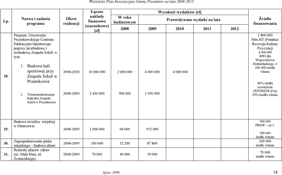 SiT (Fundusz Rozwoju Kultury Fizycznej) 4 000 000 RPO dla Województwa Dolnośląskiego, 4 200 000 środki własne 80% źródła zewnętrzne (WFOŚiGW,d+p) 20% 29. 30. 31.