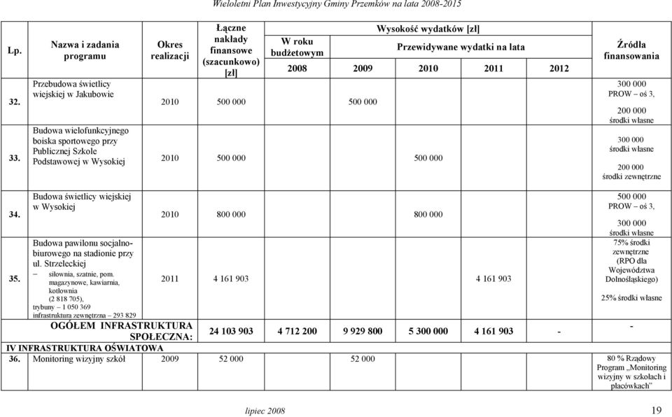 Podstawowej w Wysokiej 2010 500 000 500 000 300 000 PROW oś 3, 200 000 300 000 200 000 środki zewnętrzne 34. 35.