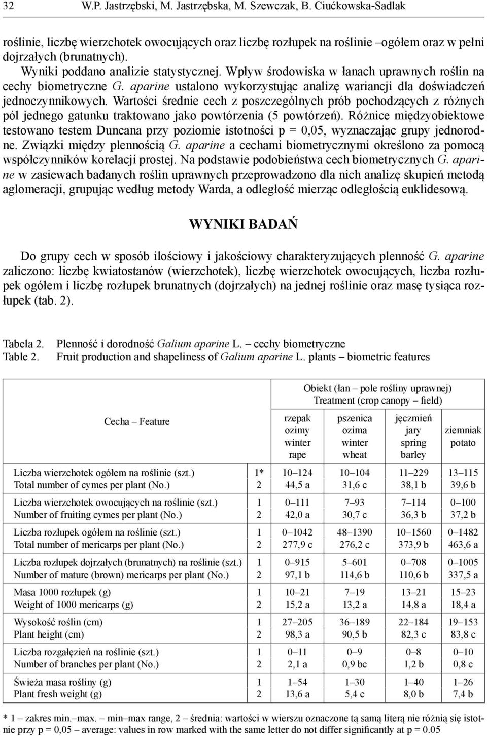 Wartości średnie cech z poszczególnych prób pochodzących z różnych pól jednego gatunku traktowano jako powtórzenia (5 powtórzeń).