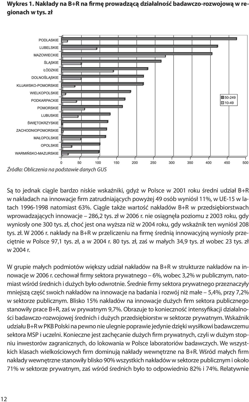 wyniósł 11%, w UE-15 w latach 1996-1998 natomiast 63%. Ciągle także wartość nakładów B+R w przedsiębiorstwach wprowadzających innowacje 286,2 tys. zł w 2006 r.