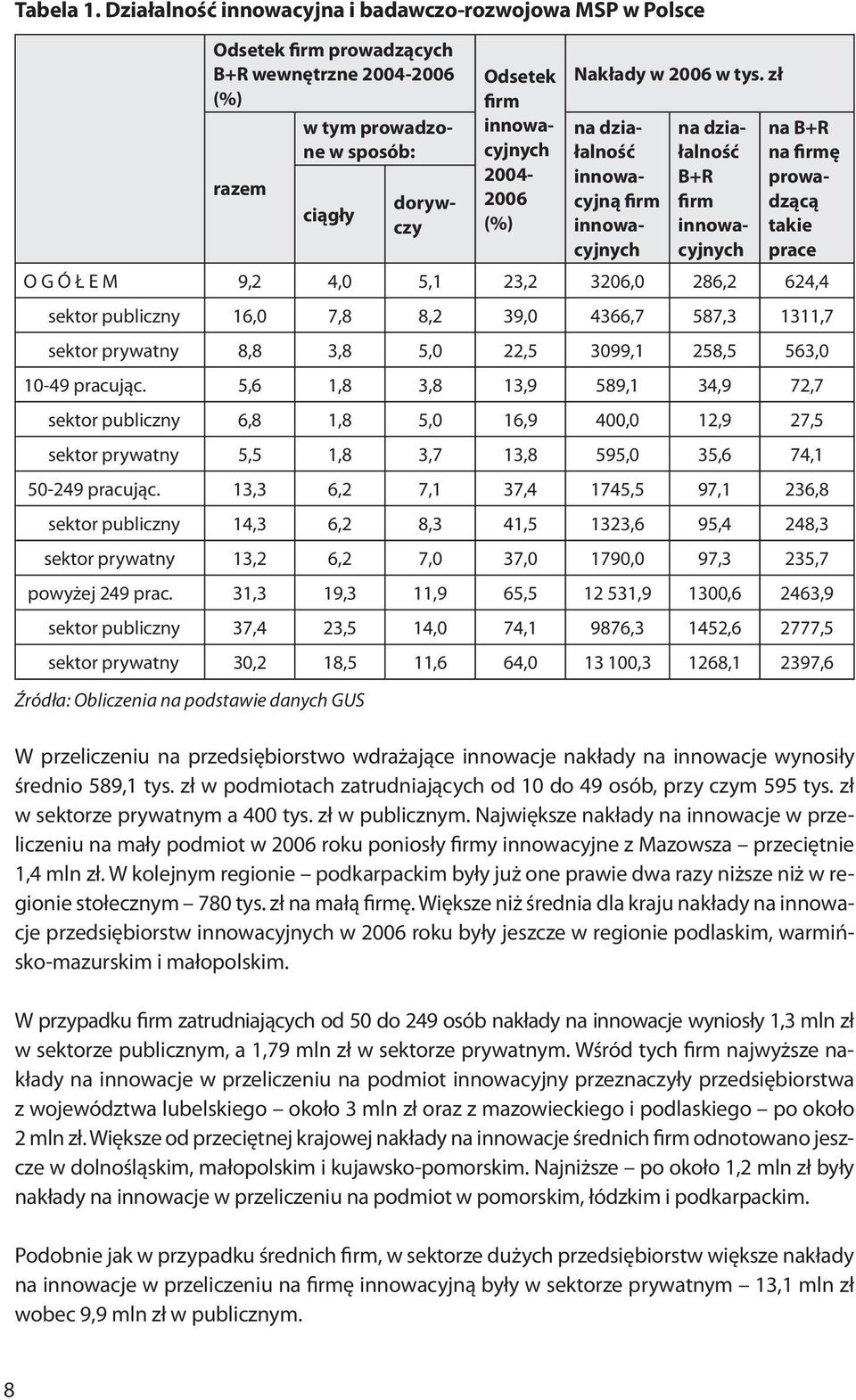 (%) Nakłady w 2006 w tys.