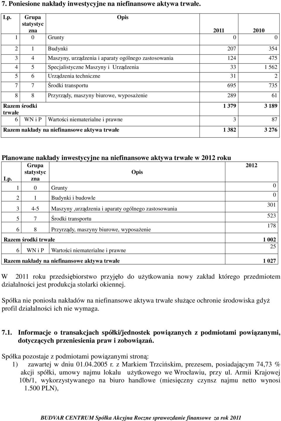 techniczne 31 2 7 7 Środki transportu 695 735 8 8 Przyrządy, maszyny biurowe, wyposażenie 289 61 Razem środki 1 379 3 189 trwałe 6 WN i P Wartości niematerialne i prawne 3 87 Razem nakłady na