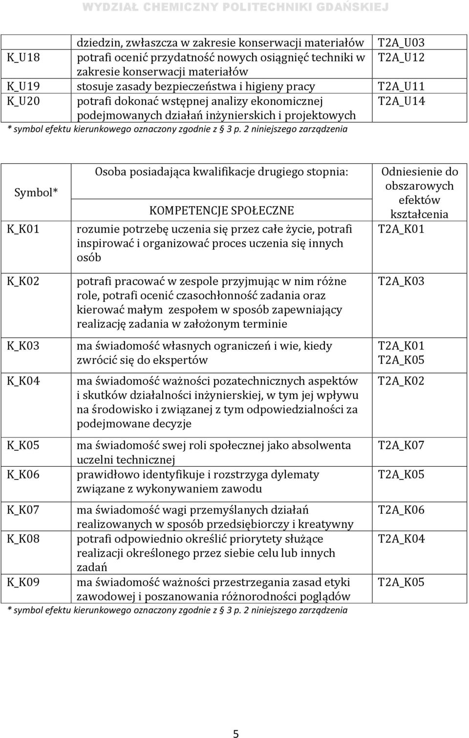 2 niniejszego zarządzenia Symbol* Osoba posiadająca kwalifikacje drugiego stopnia: KOMPETENCJE SPOŁECZNE rozumie potrzebę uczenia się przez całe życie, potrafi inspirować i organizować proces uczenia