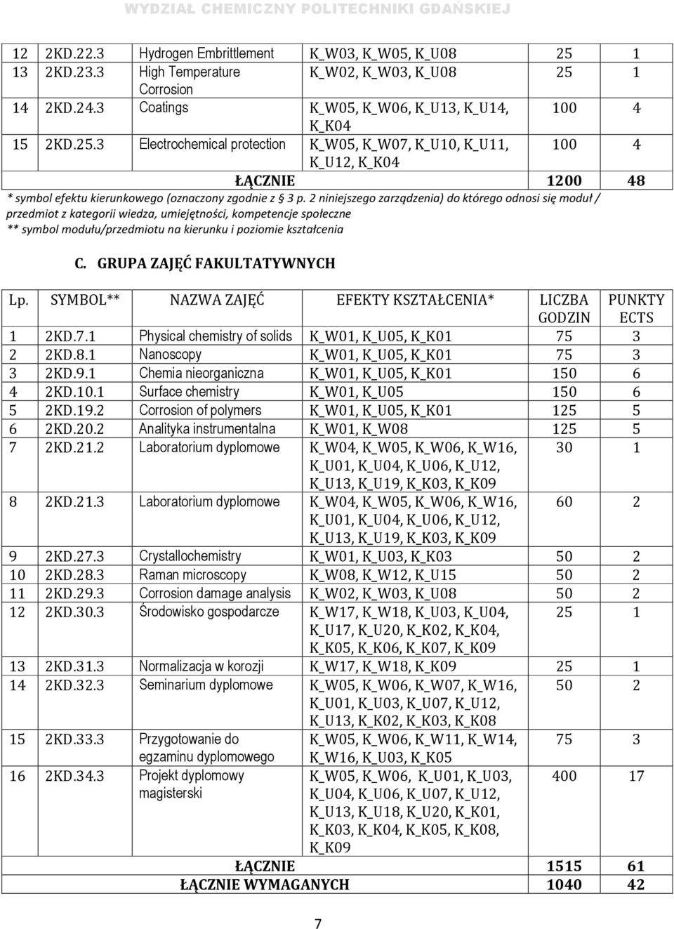 1 Physical chemistry of solids K_W01, K_U05, 75 3 2 2KD.8.1 Nanoscopy K_W01, K_U05, 75 3 3 2KD.9.1 Chemia nieorganiczna K_W01, K_U05, 150 6 4 2KD.10.1 Surface chemistry K_W01, K_U05 150 6 5 2KD.19.