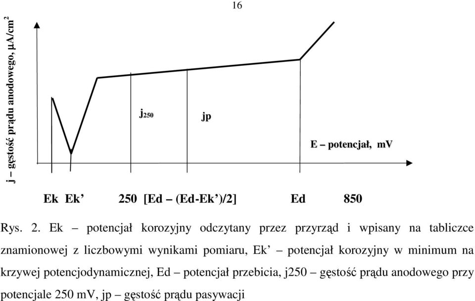 Ek potencjał korozyjny odczytany przez przyrząd i wpisany na tabliczce znamionowej z liczbowymi