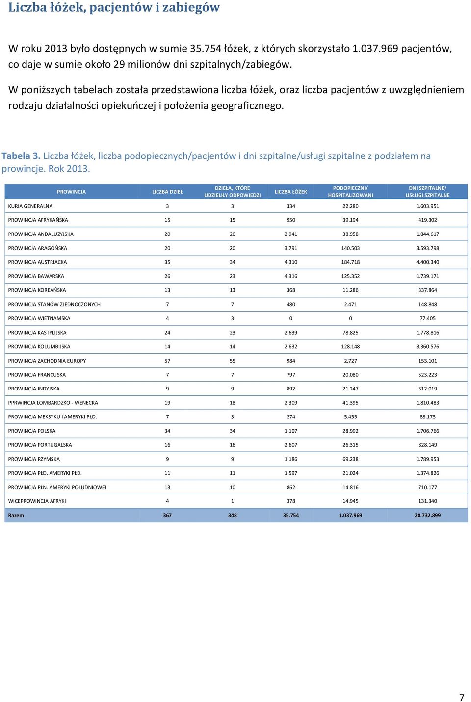 Liczba łóżek, liczba podopiecznych/pacjentów i dni szpitalne/usługi szpitalne z podziałem na prowincje. Rok 2013.
