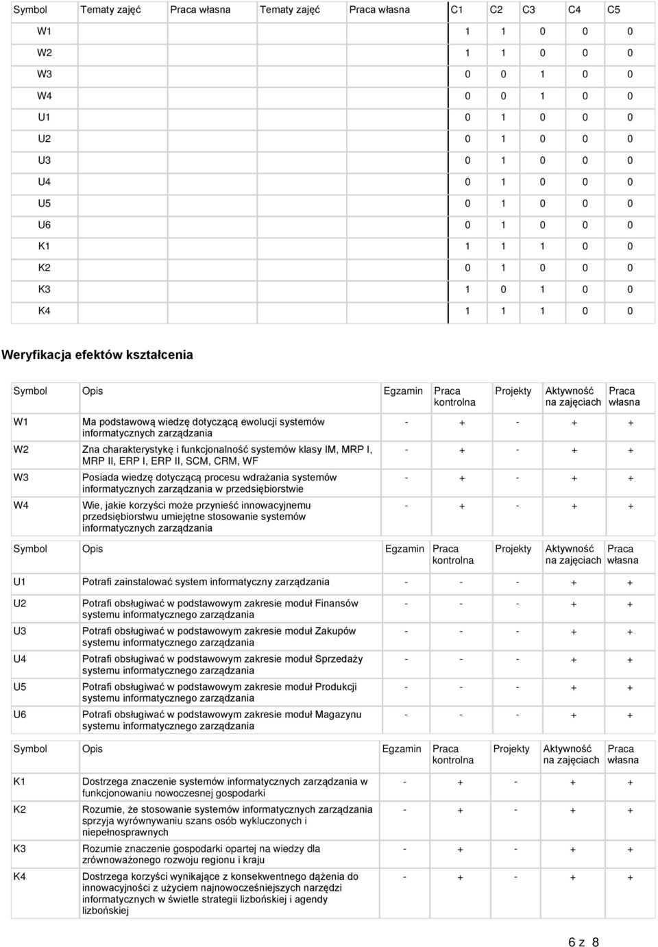 funkcjonalność systemów klasy IM, MRP I, MRP II, ERP I, ERP II, SCM, CRM, WF W3 W4 Posiada wiedzę dotyczącą procesu wdrażania systemów w przedsiębiorstwie Wie, jakie korzyści może przynieść