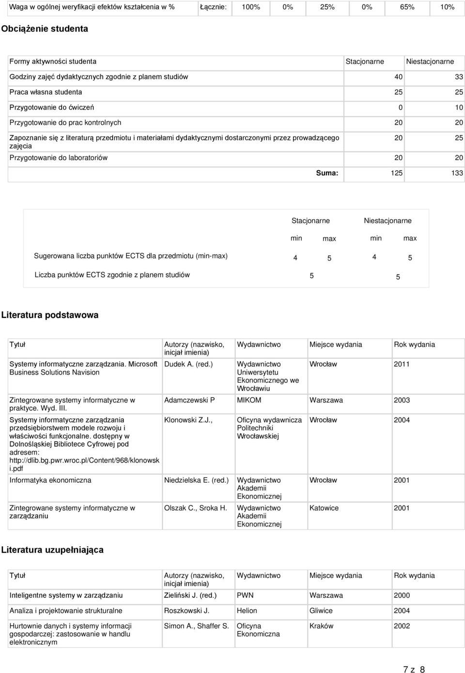 przez prowadzącego zajęcia 20 25 Przygotowanie do laboratoriów 20 20 Suma: 125 133 Stacjonarne Niestacjonarne min max min max Sugerowana liczba punktów ECTS dla przedmiotu (min-max) 4 5 4 5 Liczba