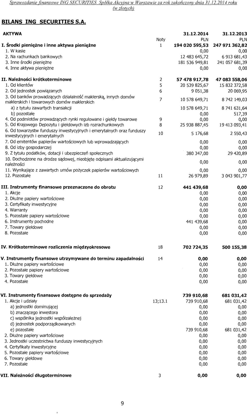 Inne aktywa pieni~zne II. Naleznosci kr6tkoterminowe 2 57 478 917,78 47 083 558,06 1. Od klientow 5 20 539 825,67 15 832 372,58 2. Od jednostek powiq_zanych 6 9 051,38 20 069,95 3.