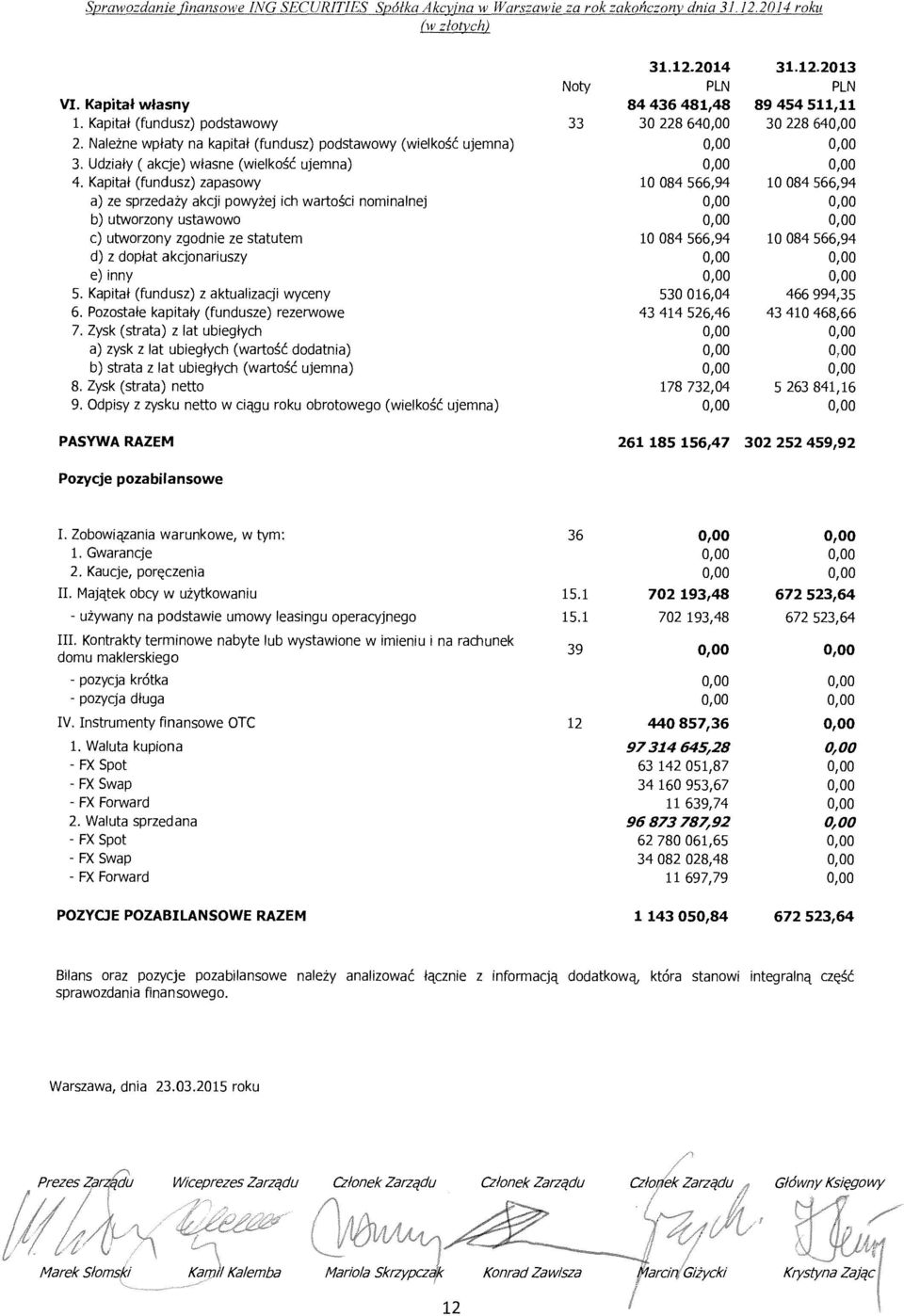 Kapital (fundusz) zapasowy 10 084 566,94 10 084 566,94 a) ze sprzedazy akcji powyzej ich wartosci nominalnej b) utworzony ustawowo c) utworzony zgodnie ze statutem 10 084 566,94 10 084 566,94 d) z