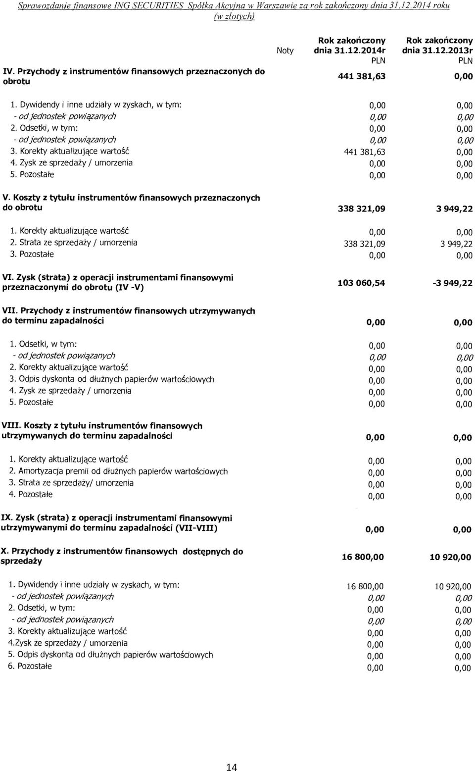 Dywidendy i inne udzialy w zyskach, w tym: - od Jednostek powiqzanych 2. Odsetki, w tym: - od jednostek powiqzanych 3. Korekty aktualizujqce wartosc': 4. Zysk ze sprzedazy / umorzenia S.