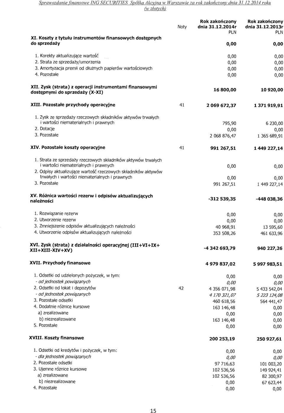 Pozostale XII. Zysk (strata) z operacji instrumentami finansowymi dost~pnymi do sprzedazy (X-XI) 16 80 10 92 XIII. Pozostale przychody operacyjne 41 2 069 672,37 1371919,91 1.