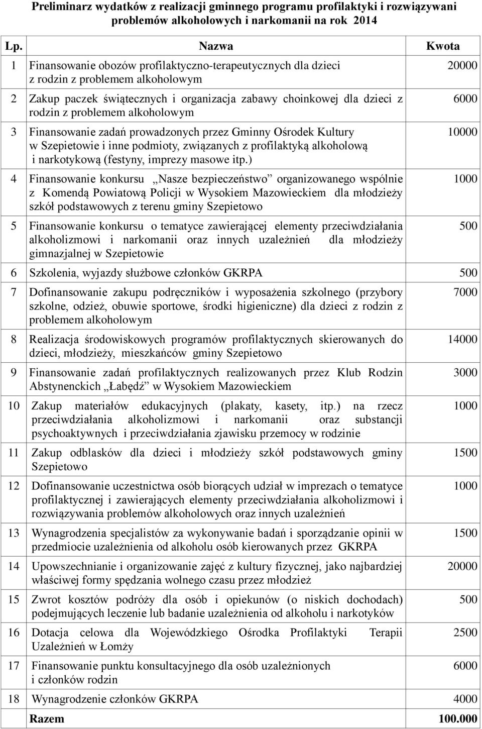 problemem alkoholowym 3 Finansowanie zadań prowadzonych przez Gminny Ośrodek Kultury w Szepietowie i inne podmioty, związanych z profilaktyką alkoholową i narkotykową (festyny, imprezy masowe itp.