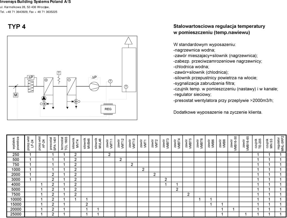 w pomieszczeniu (nastawy) i w kanale; - sieciowy; - wentylatora przy przeplywie >2000m3/h; LF-24 AF-24 CL 1603 V4 VB46 VL46 V11 V12 V13 V1 250 1 1 1 2 2 1 1 1 500 1 1 1 2 2 1 1 1 750 1 1 1 2 2 1