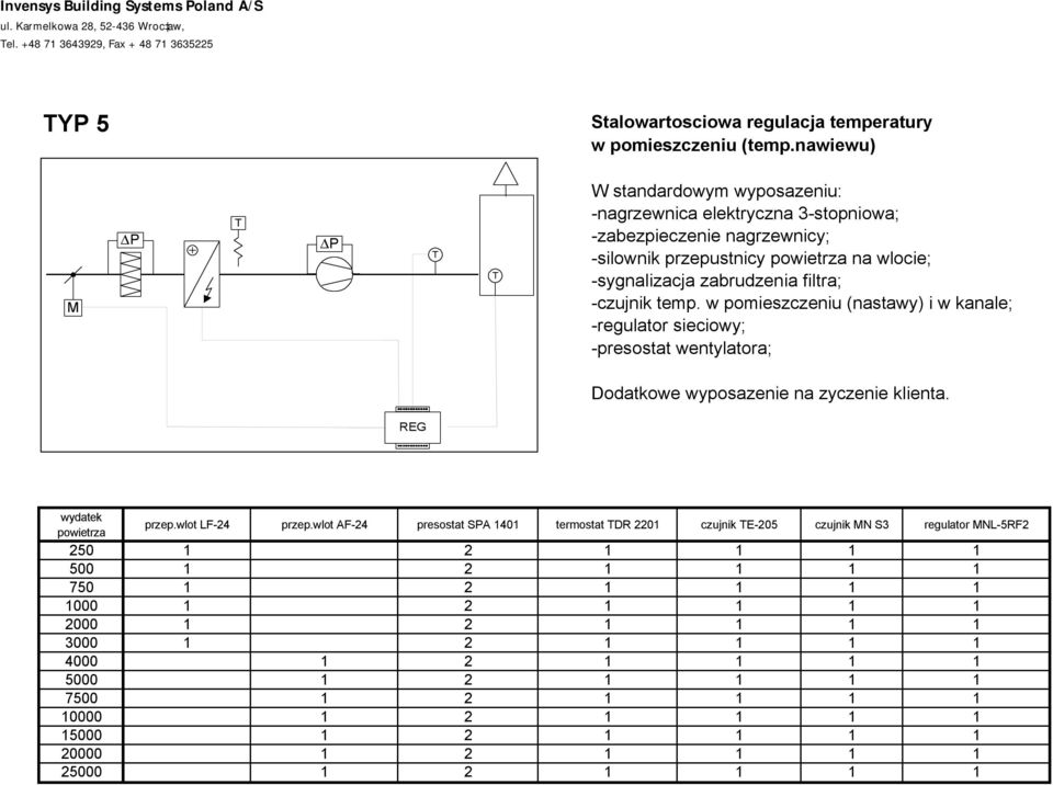 w pomieszczeniu (nastawy) i w kanale; - sieciowy; - wentylatora; LF-24 AF-24 DR 2201 E-205 N S3 NL-5RF2 250 1 2 1 1 1 1 500 1 2 1 1 1 1 750 1 2