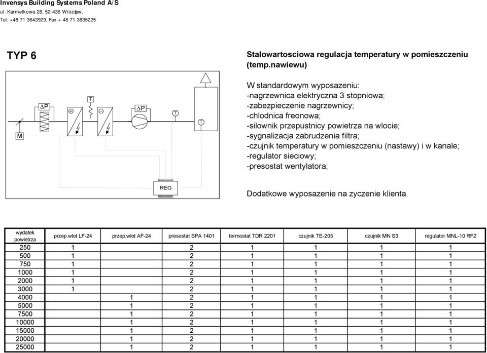 filtra; - temperatury w pomieszczeniu (nastawy) i w kanale; - sieciowy; - wentylatora; LF-24 AF-24 DR 2201 E-205 N S3 NL-10 RF2 250 1 2 1 1 1 1 500 1