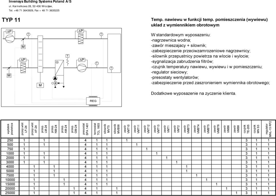 temperatury nawiewu, wywiewu i w pomieszczeniu; - sieciowy; -y wentylatorów; -zabezpieczenie przed zaszronieniem wymiennika obrotowego; LF-24 AF-24 L-24 N-24 A-24 G-24 CL 1603 V5 VB56 V10 V11 V12 V13