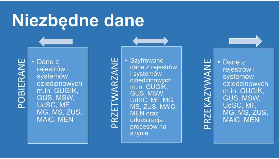 GUGIK, GUS, MSW, UdSC, MF, MG, MS, ZUS, MAiC, MEN Szyfrowane dane z rejestrów i systemów