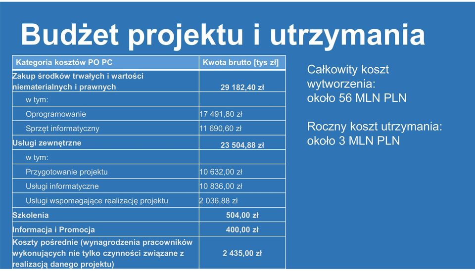 (wynagrodzenia pracowników wykonujących nie tylko czynności związane z realizacją danego projektu) Kwota brutto [tys zł] 29 182,40 zł 17 491,80 zł 11 690,60 zł