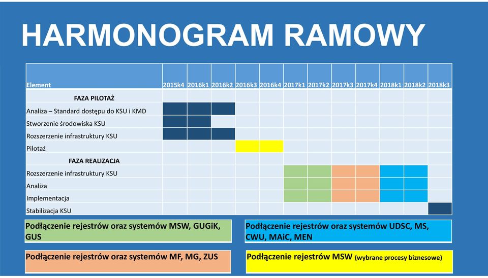 systemów MSW, GUGiK, GUS 2015k4 2016k1 2016k2 2016k3 2016k4 2017k1 2017k2 2017k3 2017k4 2018k1 2018k2 2018k3 Podłączenie rejestrów